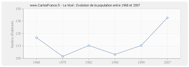 Population Le Vicel